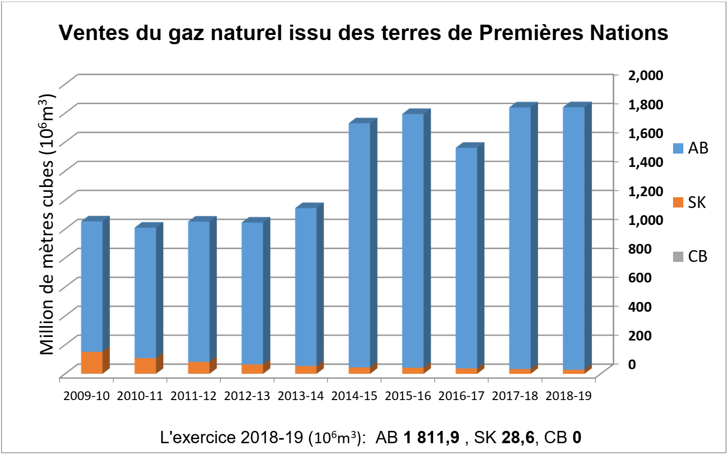 Ventes de gaz naturel sur les terres des Premières Nations